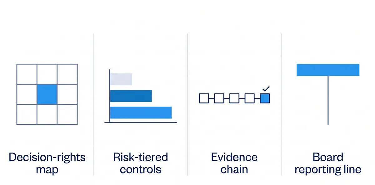The four artifacts a fractional Chief AI Officer produces: decision-rights map, risk-tiered control plane, evidence chain, board reporting line, the core of an AI governance operating model