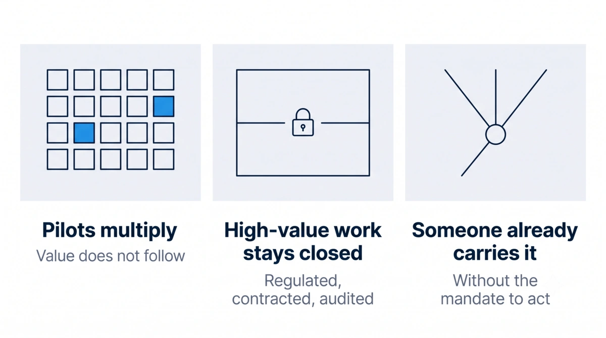 Three recurring patterns: pilots multiply, high-value work stays closed, and someone already carries it without the mandate