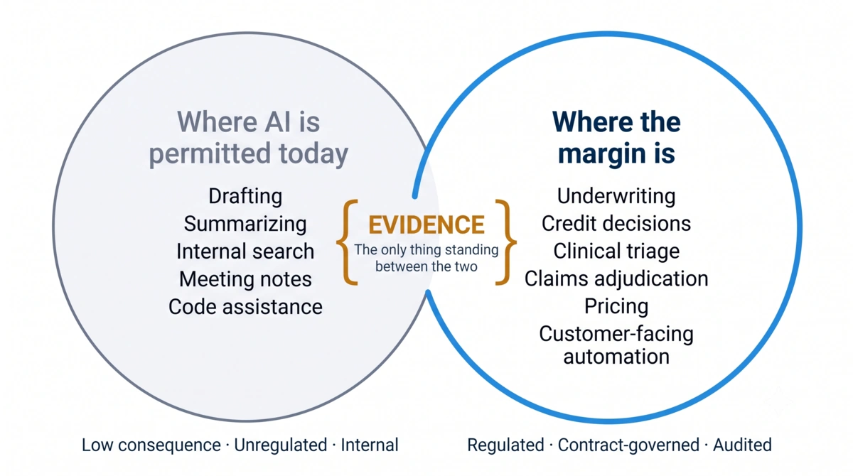 Where AI is permitted today and where the margin is, bridged only by evidence