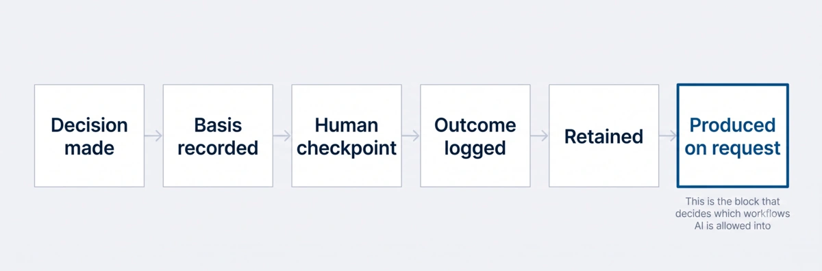 Evidence chain: decision made, basis recorded, human checkpoint, outcome logged, retained, produced on request