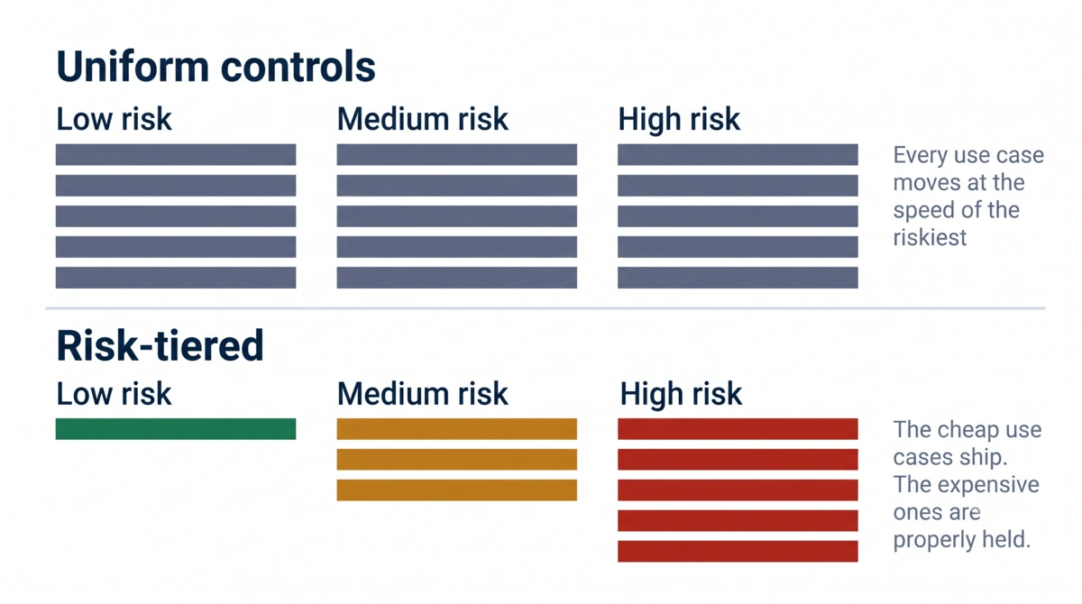Uniform controls throttle every use case to the riskiest; risk-tiered controls let low-risk use cases ship