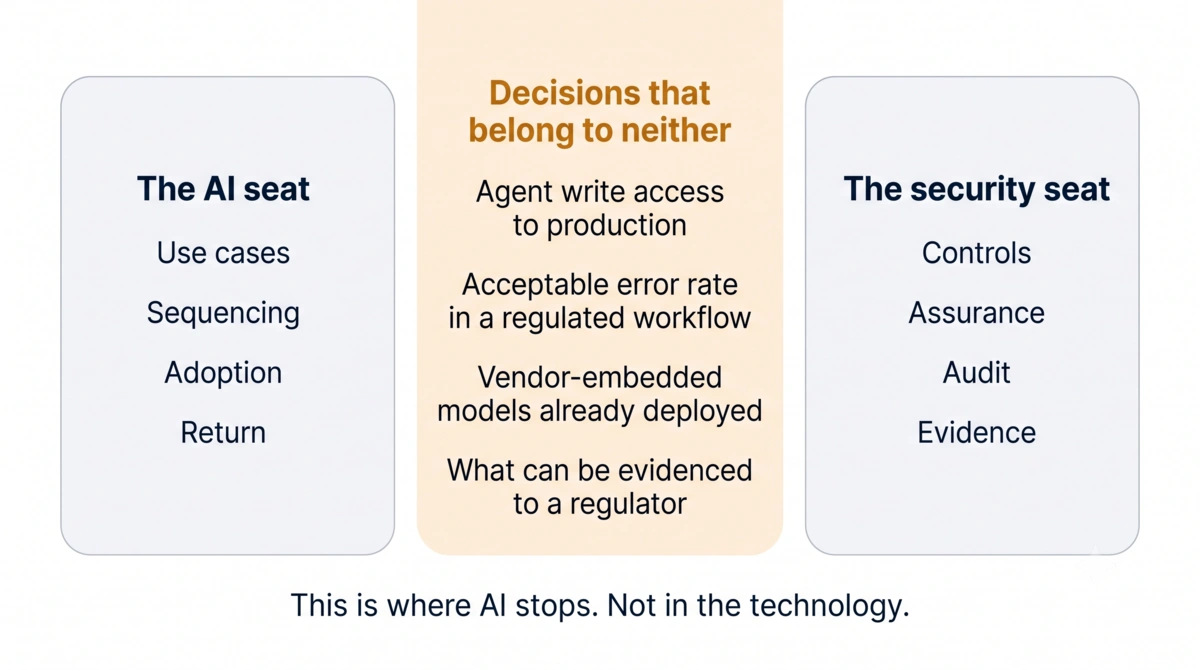 The AI seat and the security seat, and the decisions that belong to neither