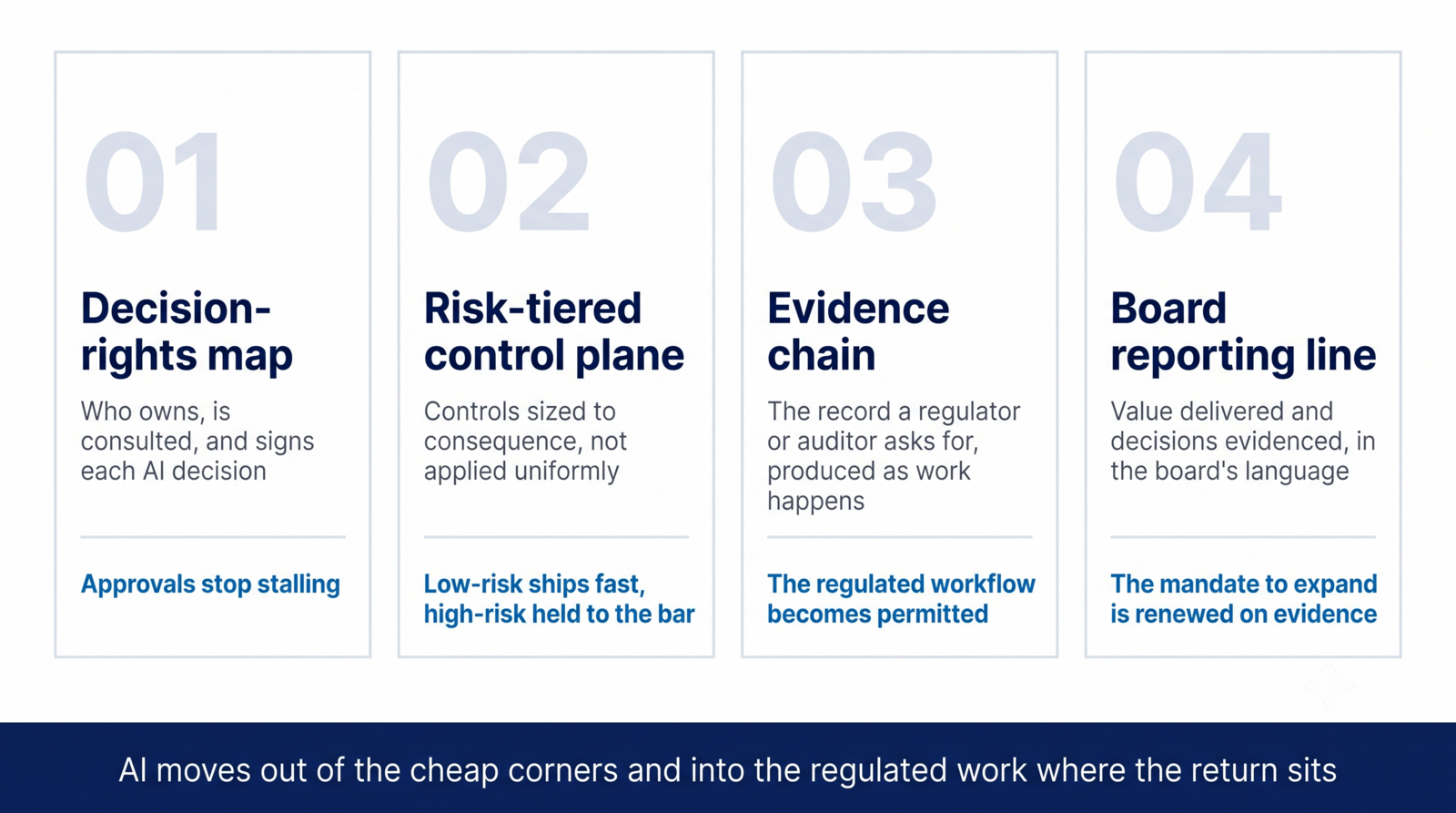 The four artifacts a fractional Chief AI Officer produces: decision-rights map, risk-tiered control plane, evidence chain, board reporting line.