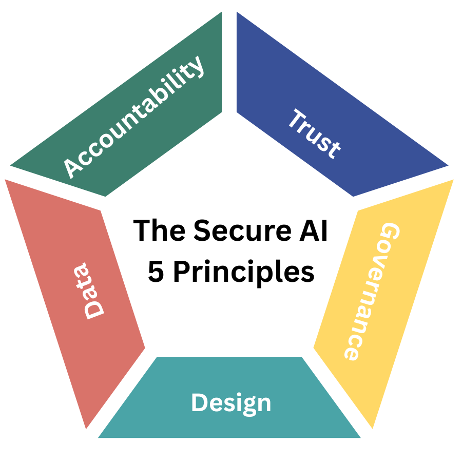 The Secure AI 5 Principles Diagram